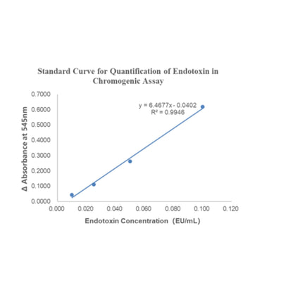 ToxinSensor™ Chromogenic LAL Endotoxin Assay Kit, (16 rxns)
