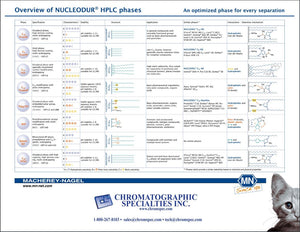 Overview of NUCLEODUR® HPLC phases