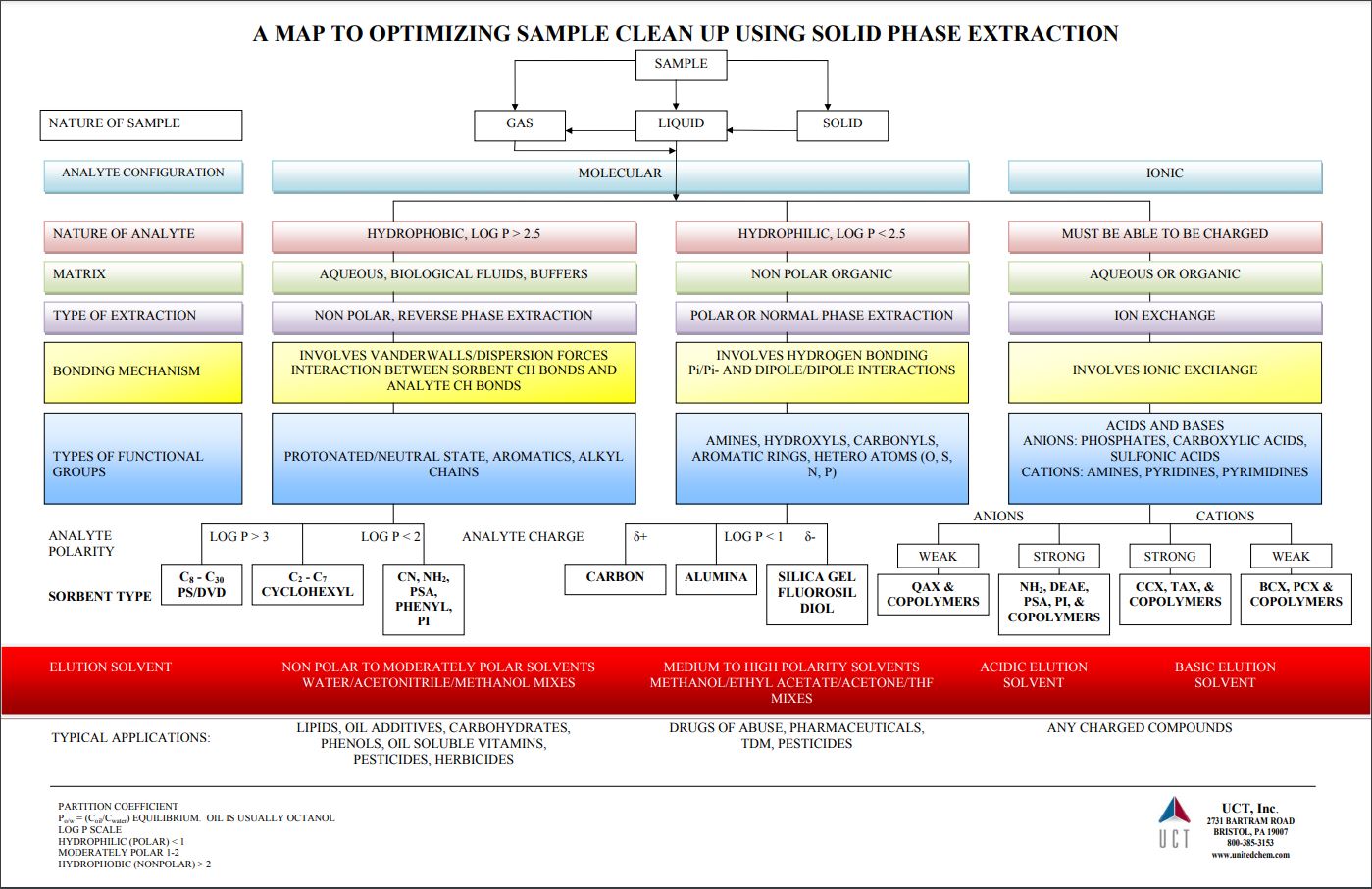 A Map to Optimizing Sample Clean-Up Using SPE