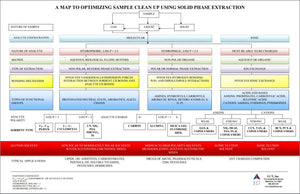 A Map to Optimizing Sample Clean-Up Using SPE