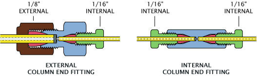 Internal Column End Fitting 1/8" to 1/16", 0.25mm bore, 1.0mm Column ID, without frit, 316 SS