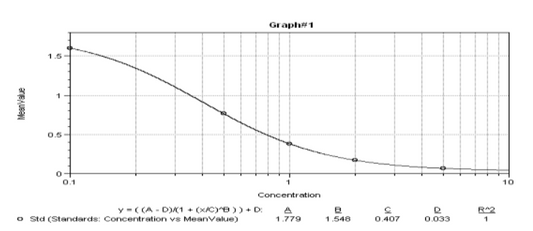 ***Microcystin Elisa Kit, 96 Tests