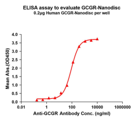 ***Human GCGR full length protein-synthetic nanodisc, 50 µg