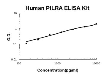 ***Human PILRA ELISA Kit, 96 Tests