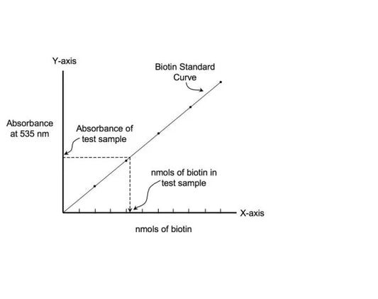 Quant Tag Biotin Kit, Biotin Quantitation