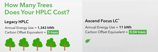 Axcend Focus LC® How Many Trees Does Your HPLC Cost - Advertisement